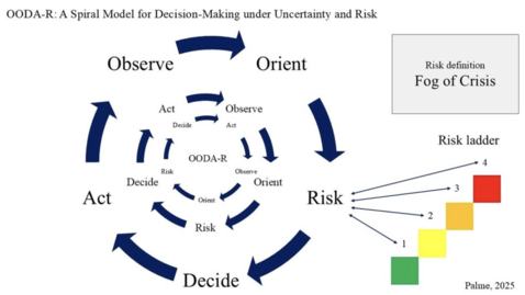 Thumbnail for OODA-R-A Spiral Model for Decision-Making in the Fog of Crisis by Linnea Palme
