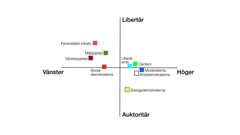 Thumbnail for Ny politik:  auktoritära och libertära värderingar